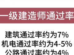 建造师还得考，二建性价比更高！
