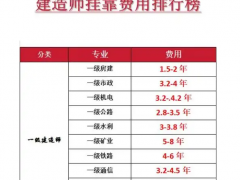 一级建造师挂靠最新行情