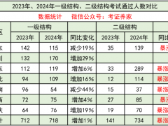 建筑行业暴雷，没人考证了