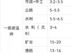 建造师证书要废了