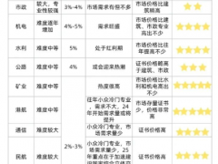 一级建造师十个专业的难度排行公布，大家可根据需求来选择自己要报考的专业