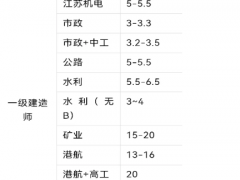建造师证书要废了
